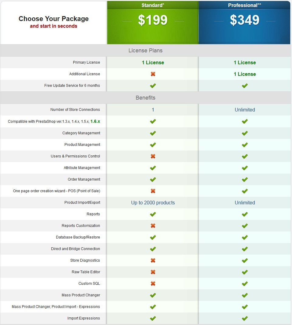 Store Manager for PrestaShop Comparison
